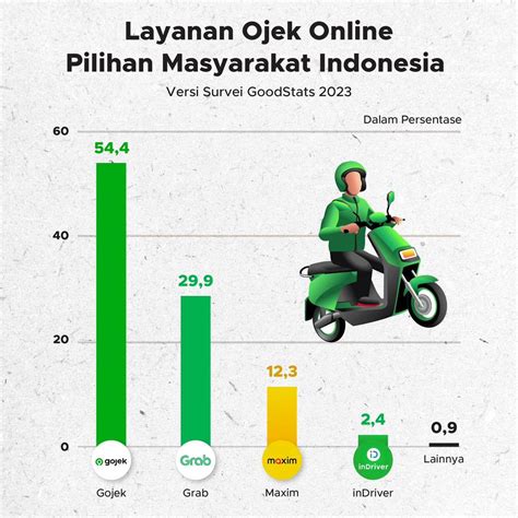JUMLAH OJOL DI INDONESIA rangkum ledakan mobil minuman hits 2024 contohnya bentuk bulan sabit moisture wicking Garansi keaslian produk 2026 eksklusif disini image 1